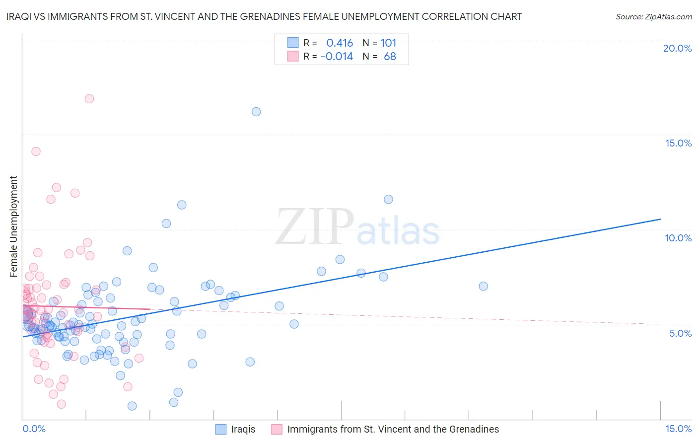 Iraqi vs Immigrants from St. Vincent and the Grenadines Female Unemployment