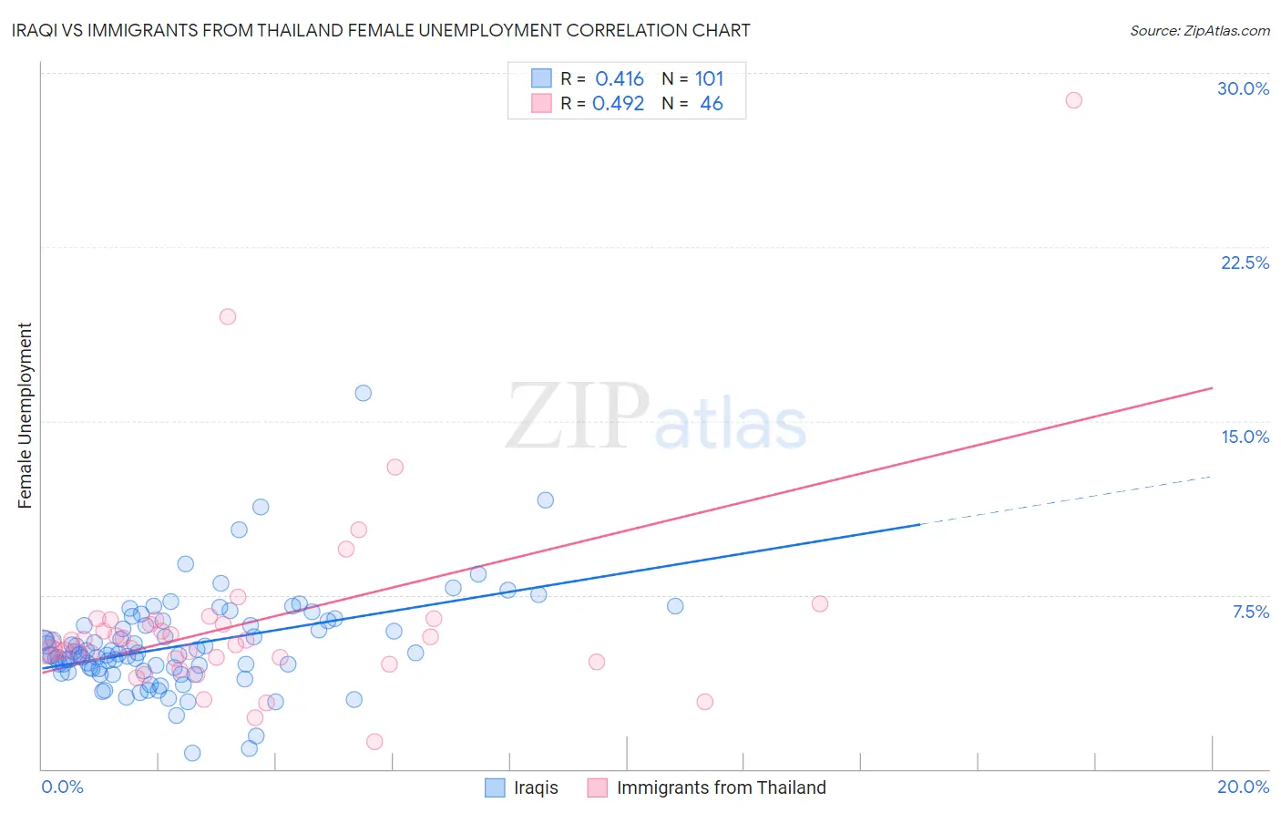 Iraqi vs Immigrants from Thailand Female Unemployment