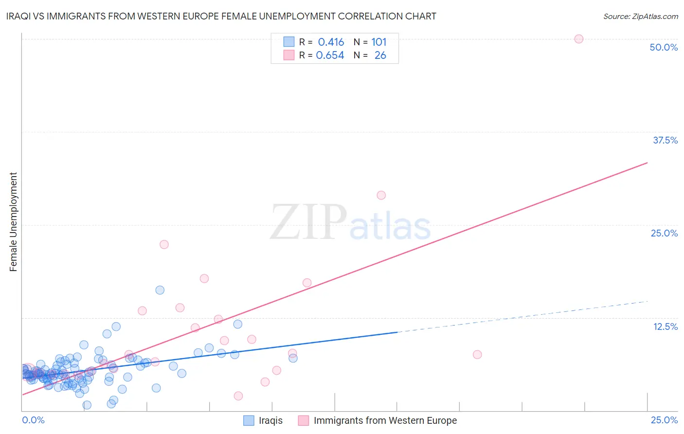 Iraqi vs Immigrants from Western Europe Female Unemployment