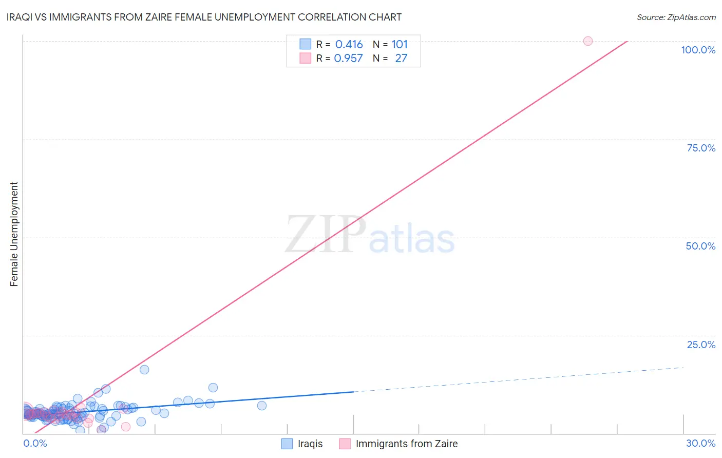 Iraqi vs Immigrants from Zaire Female Unemployment