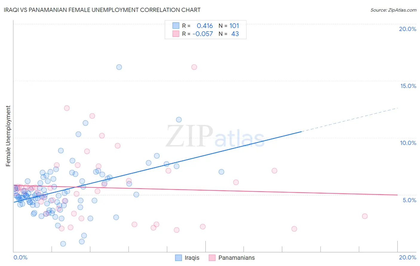 Iraqi vs Panamanian Female Unemployment