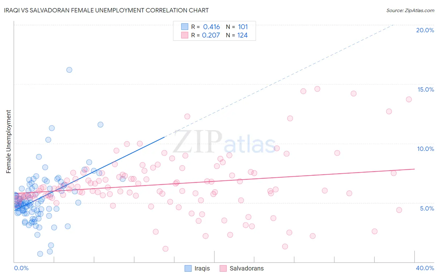 Iraqi vs Salvadoran Female Unemployment
