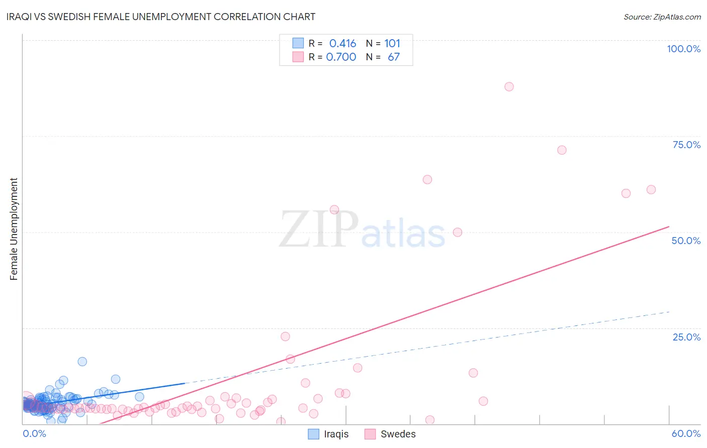 Iraqi vs Swedish Female Unemployment