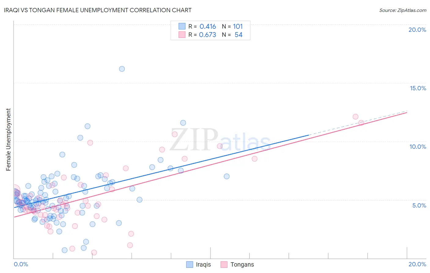 Iraqi vs Tongan Female Unemployment