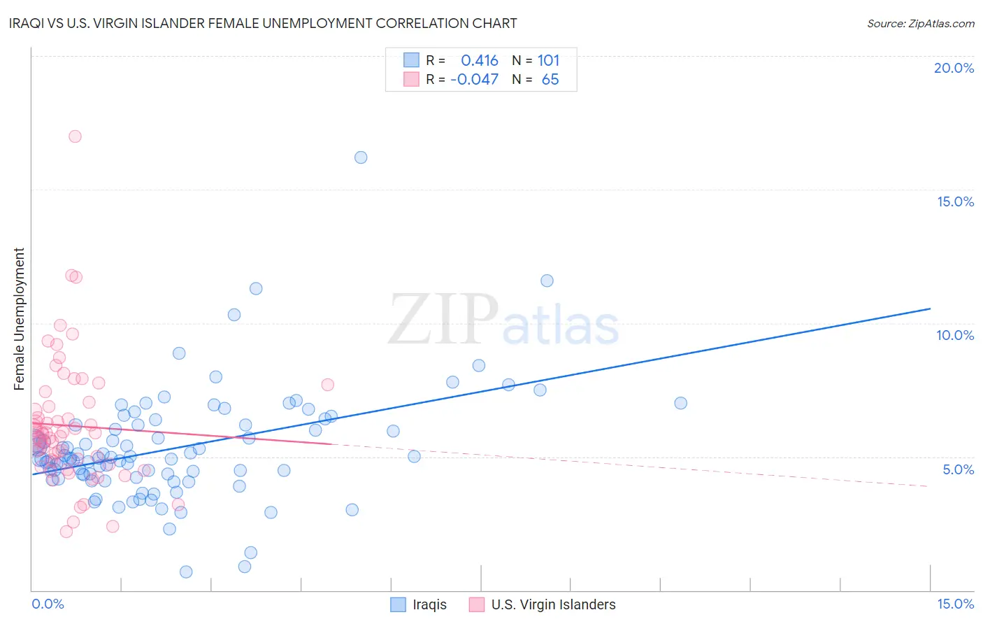 Iraqi vs U.S. Virgin Islander Female Unemployment