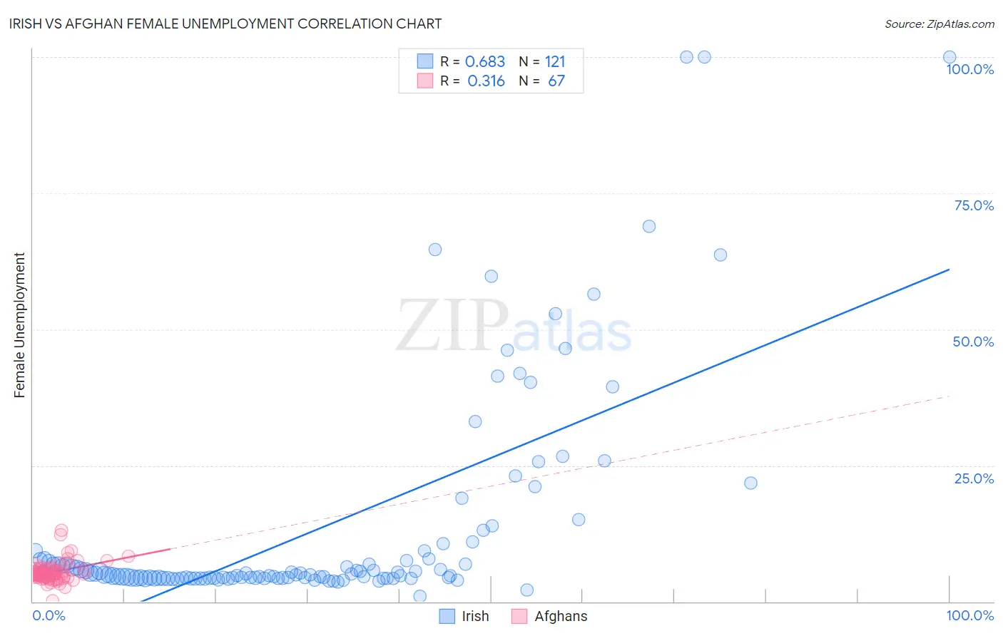 Irish vs Afghan Female Unemployment