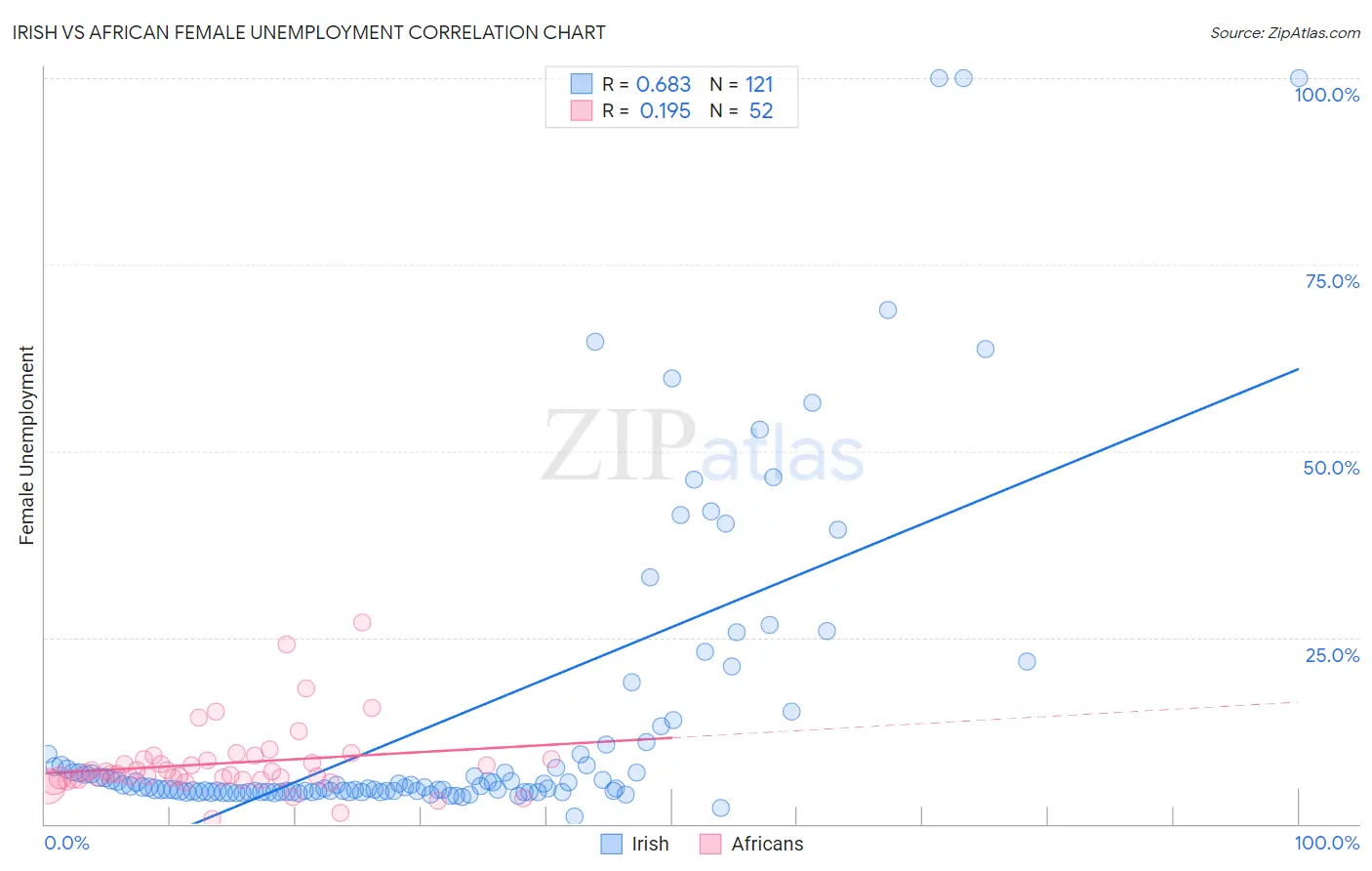 Irish vs African Female Unemployment