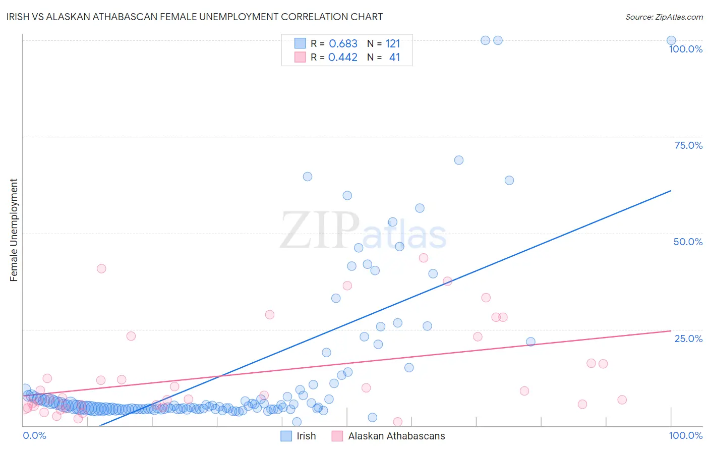 Irish vs Alaskan Athabascan Female Unemployment