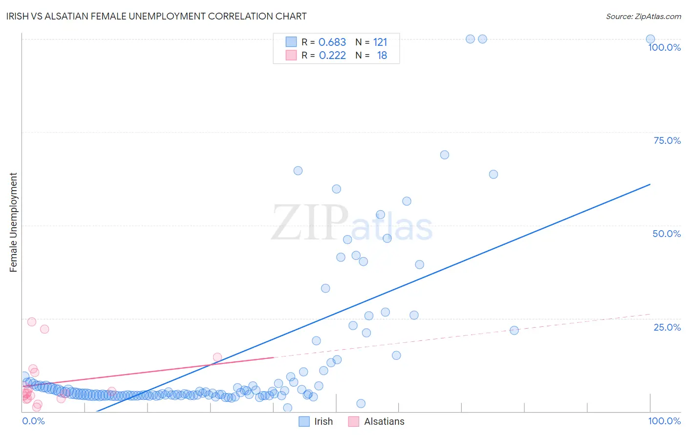 Irish vs Alsatian Female Unemployment