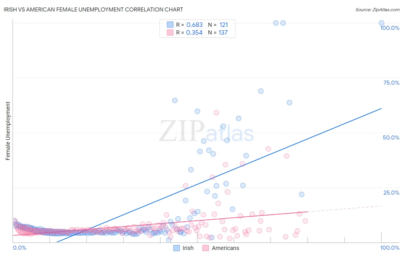 Irish vs American Female Unemployment