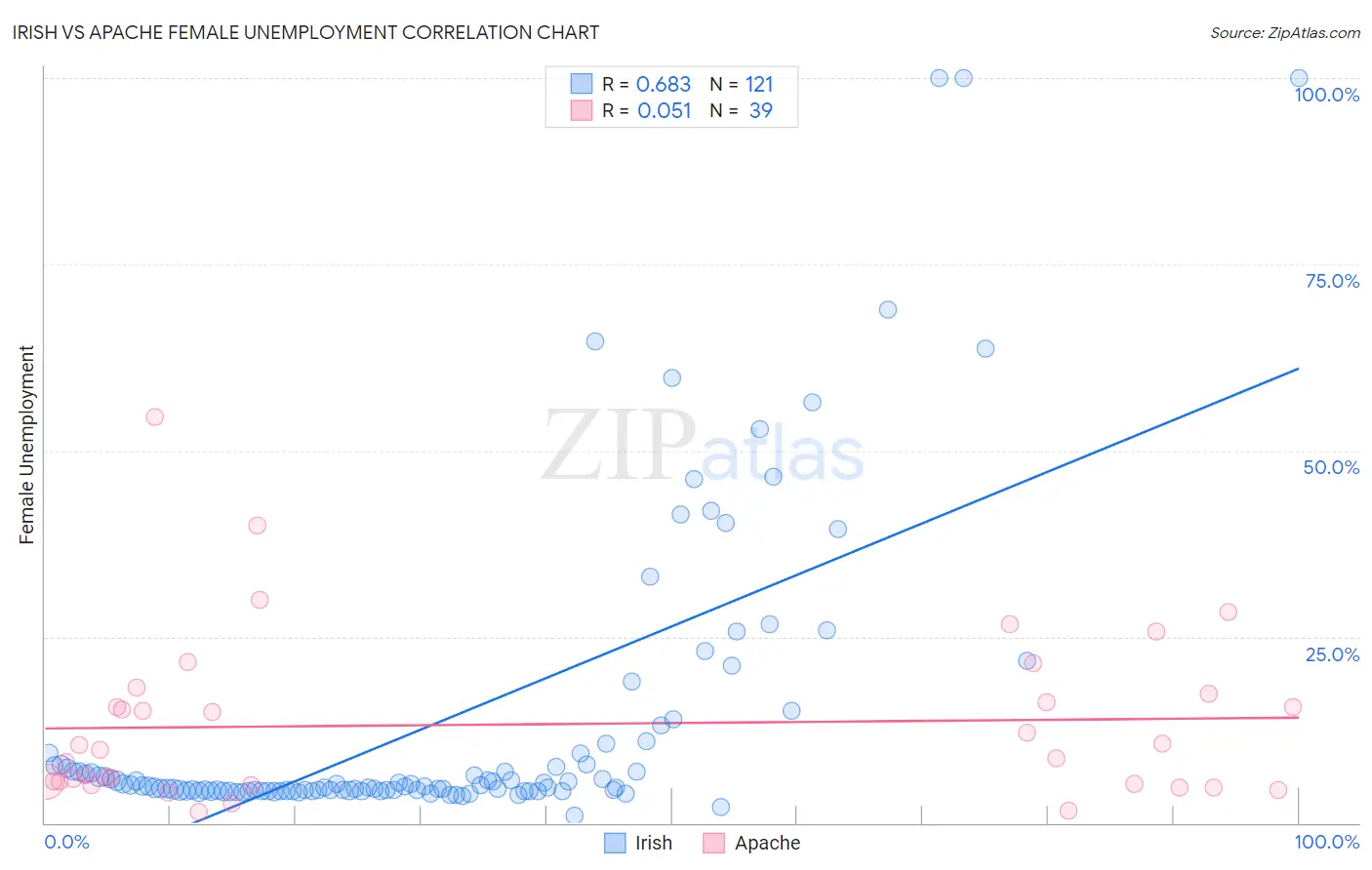 Irish vs Apache Female Unemployment