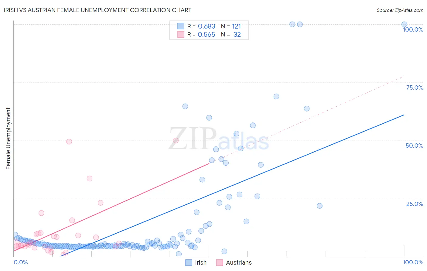 Irish vs Austrian Female Unemployment