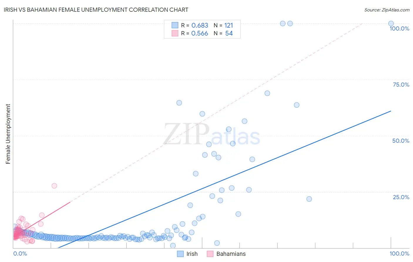 Irish vs Bahamian Female Unemployment