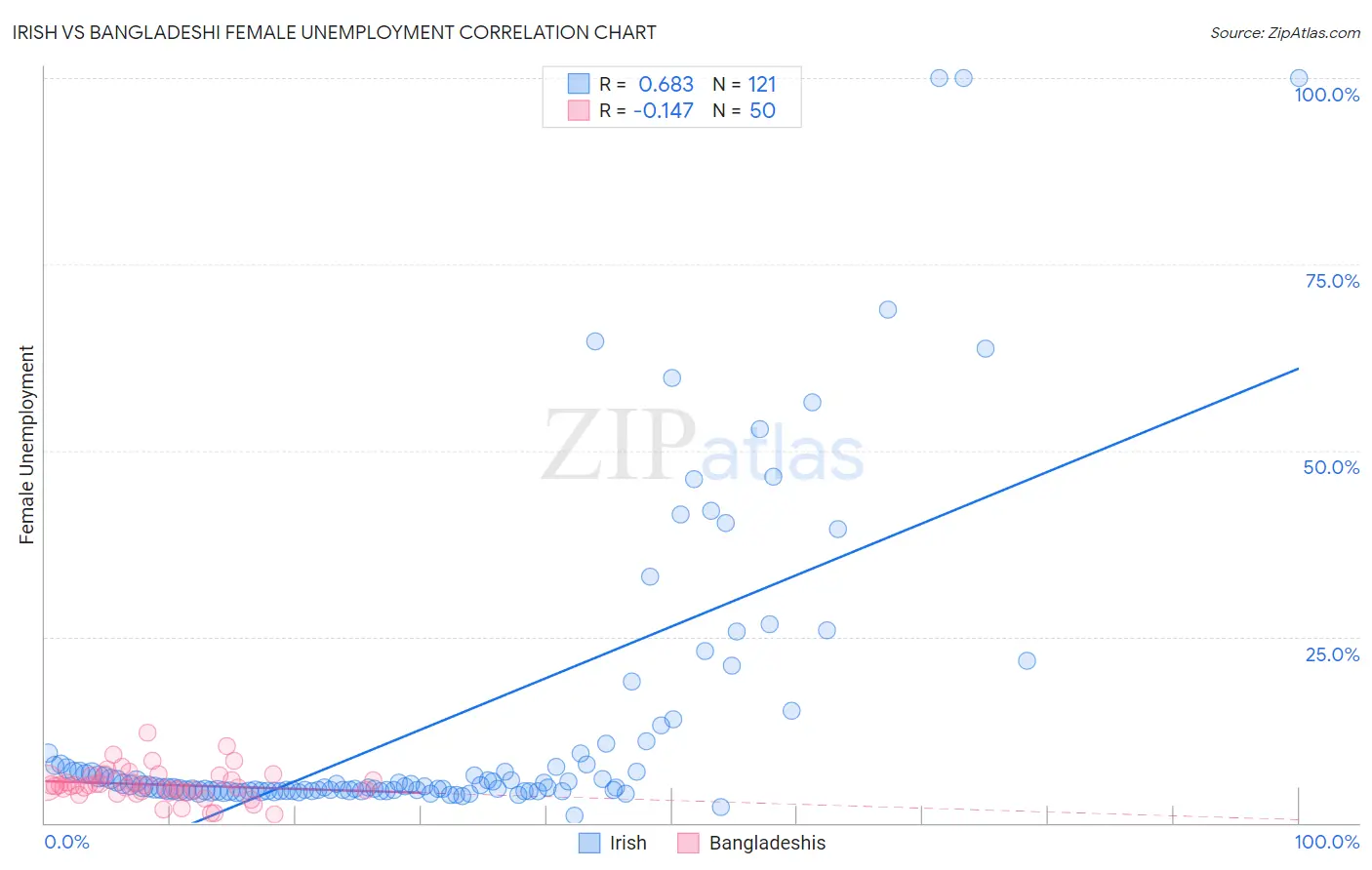 Irish vs Bangladeshi Female Unemployment