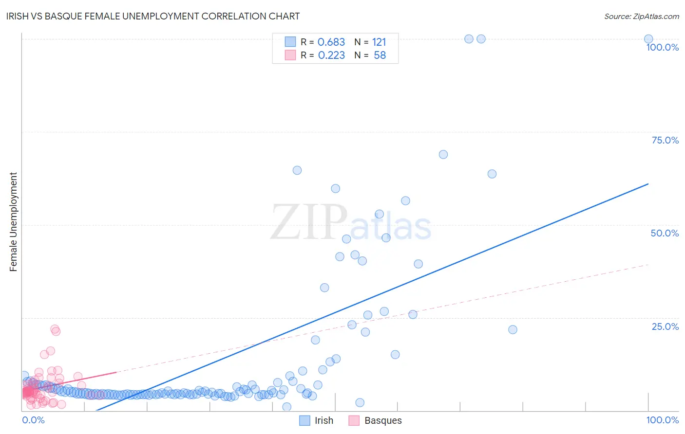 Irish vs Basque Female Unemployment