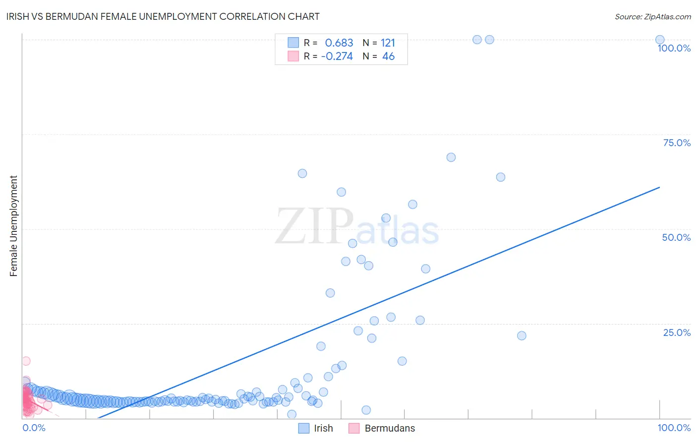 Irish vs Bermudan Female Unemployment