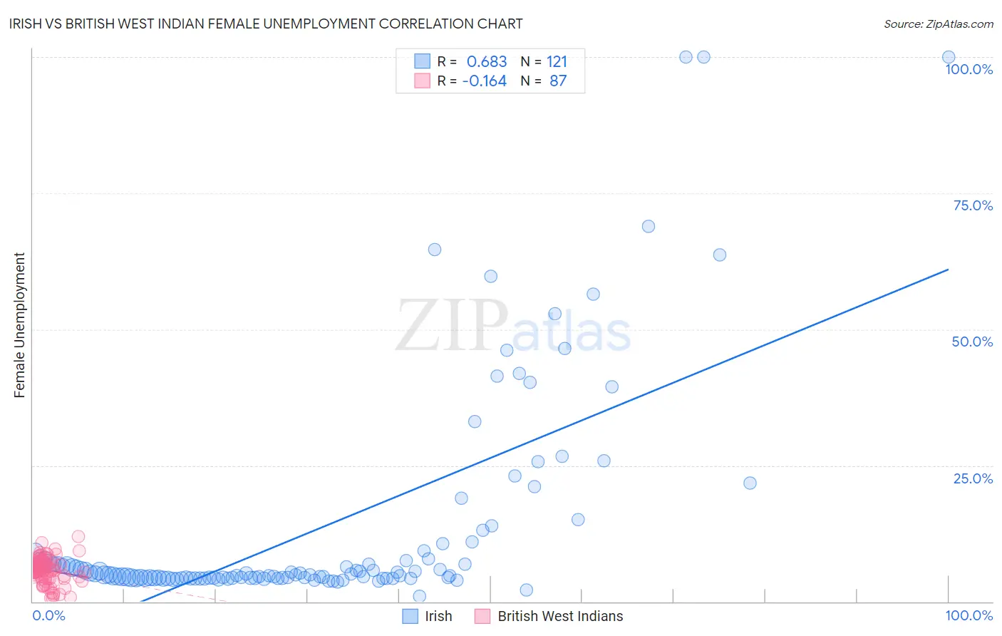 Irish vs British West Indian Female Unemployment