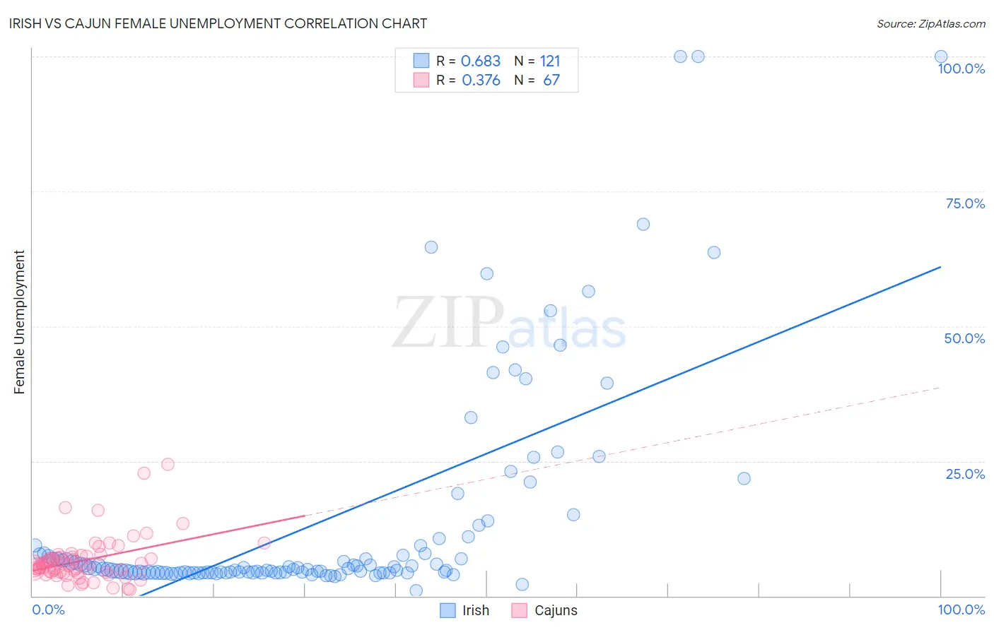 Irish vs Cajun Female Unemployment