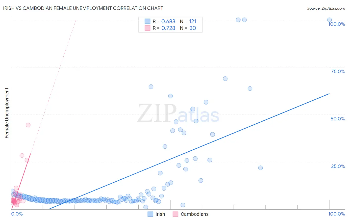 Irish vs Cambodian Female Unemployment