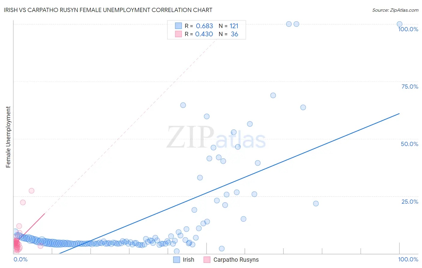 Irish vs Carpatho Rusyn Female Unemployment