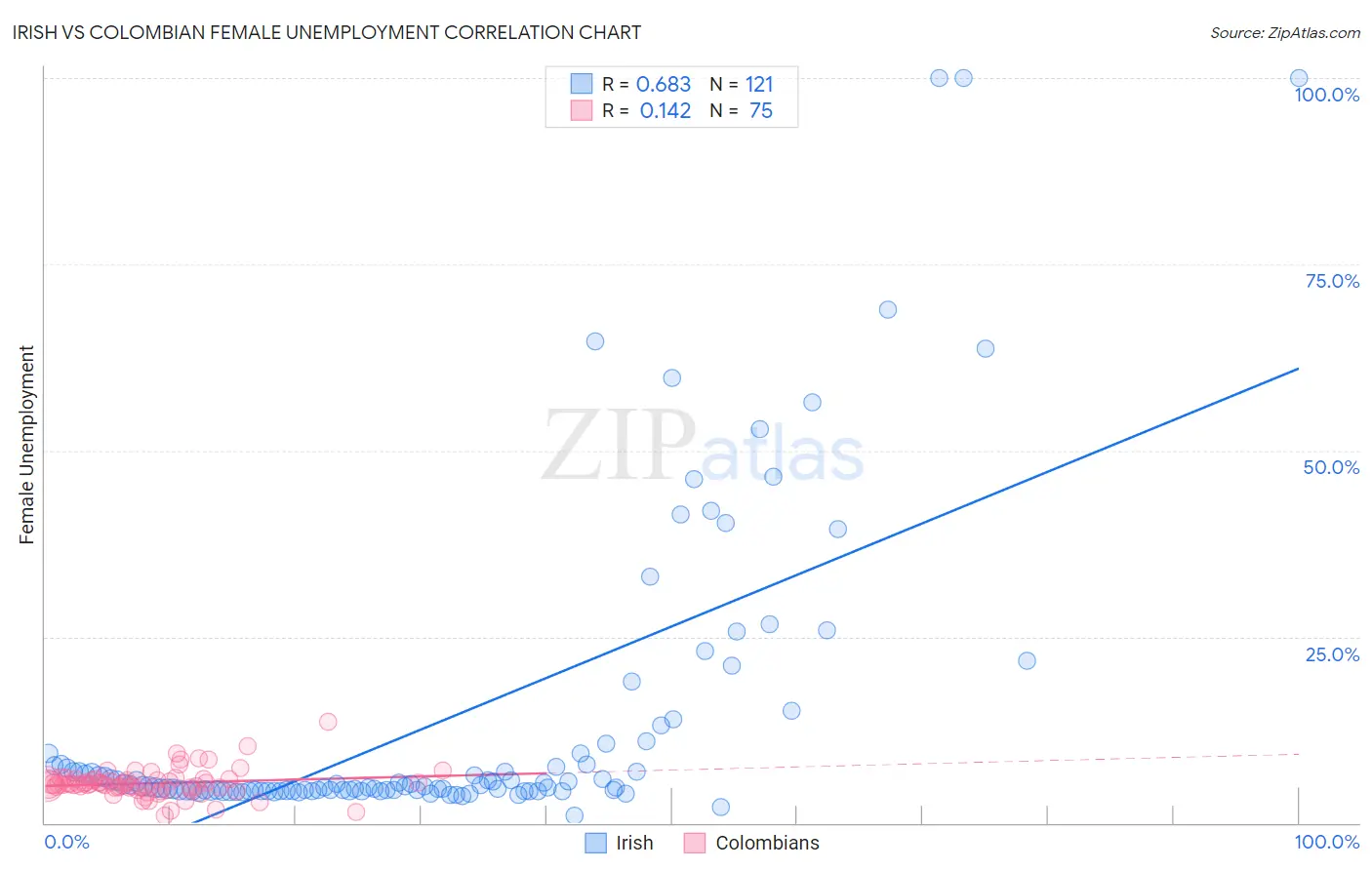 Irish vs Colombian Female Unemployment