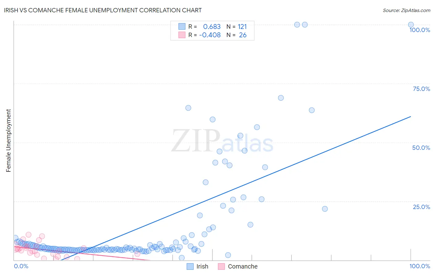 Irish vs Comanche Female Unemployment