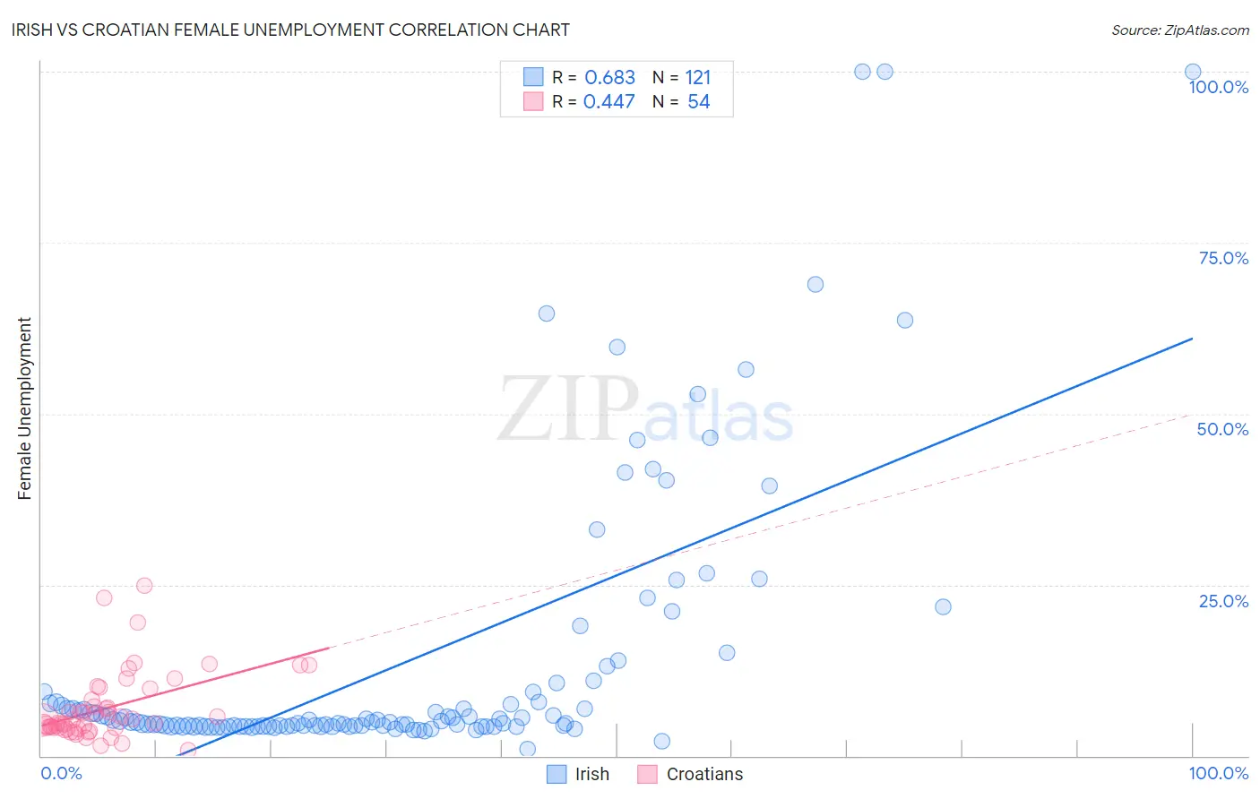 Irish vs Croatian Female Unemployment