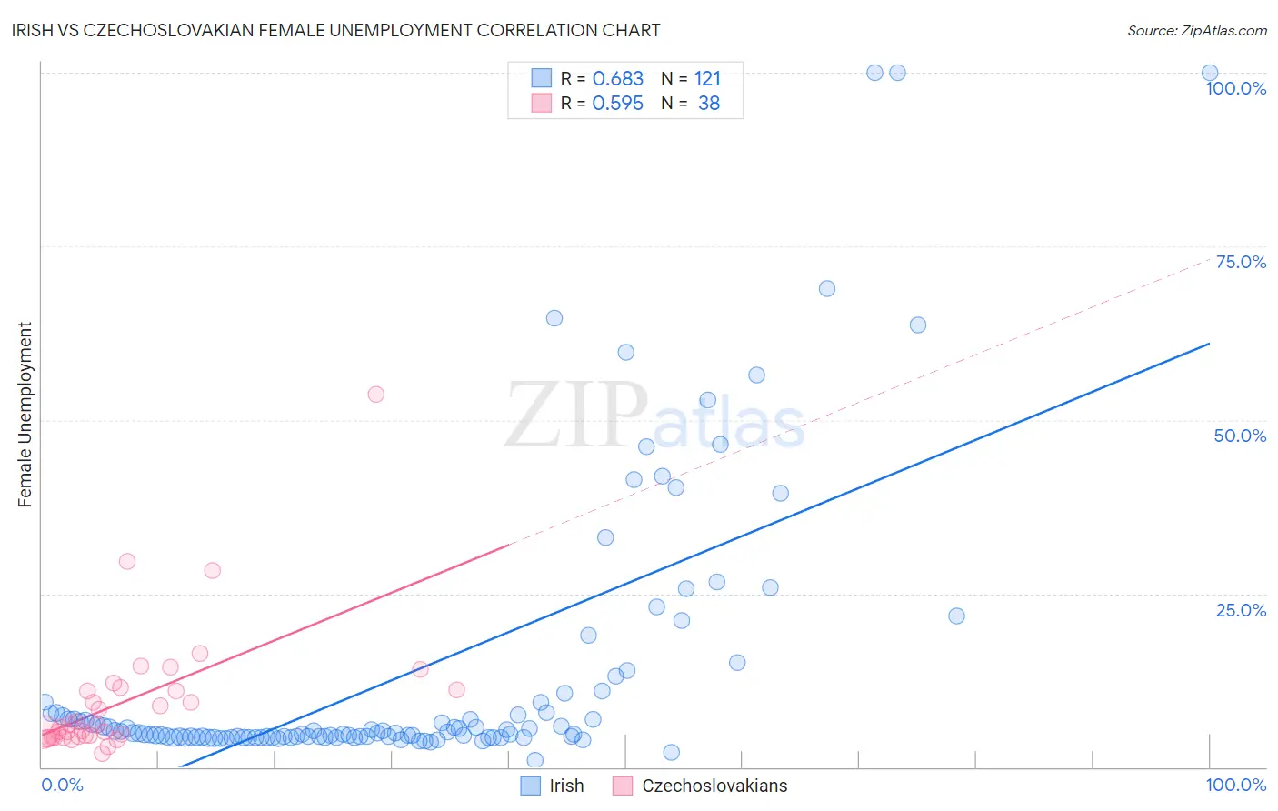 Irish vs Czechoslovakian Female Unemployment