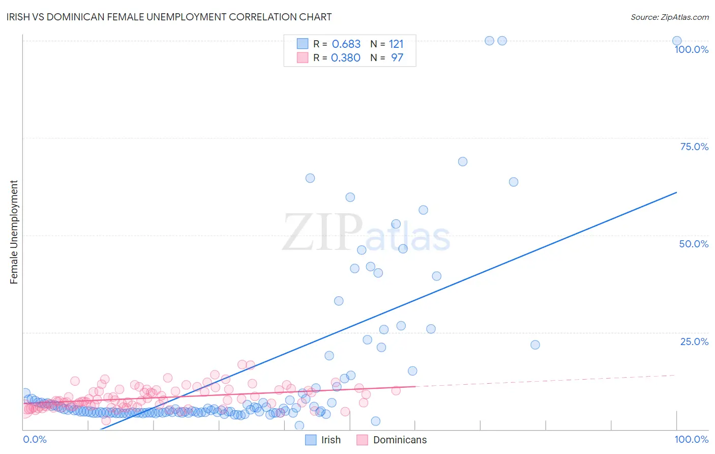 Irish vs Dominican Female Unemployment