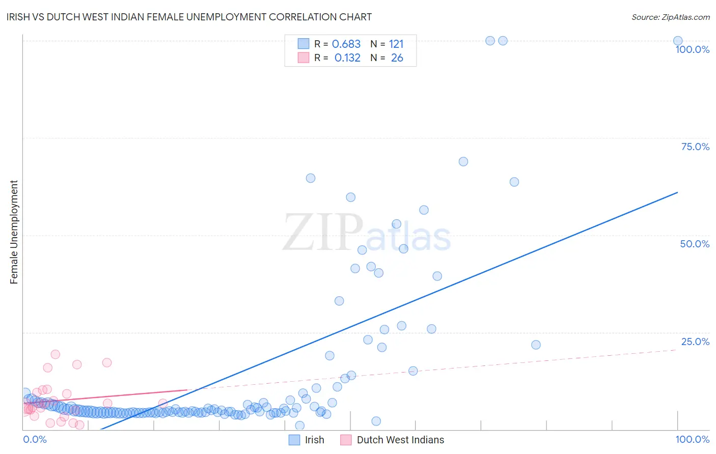 Irish vs Dutch West Indian Female Unemployment