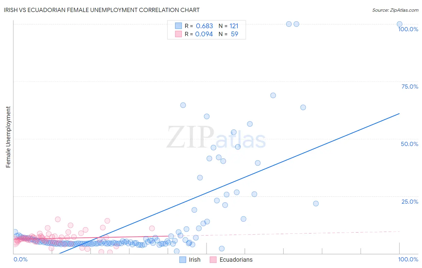 Irish vs Ecuadorian Female Unemployment