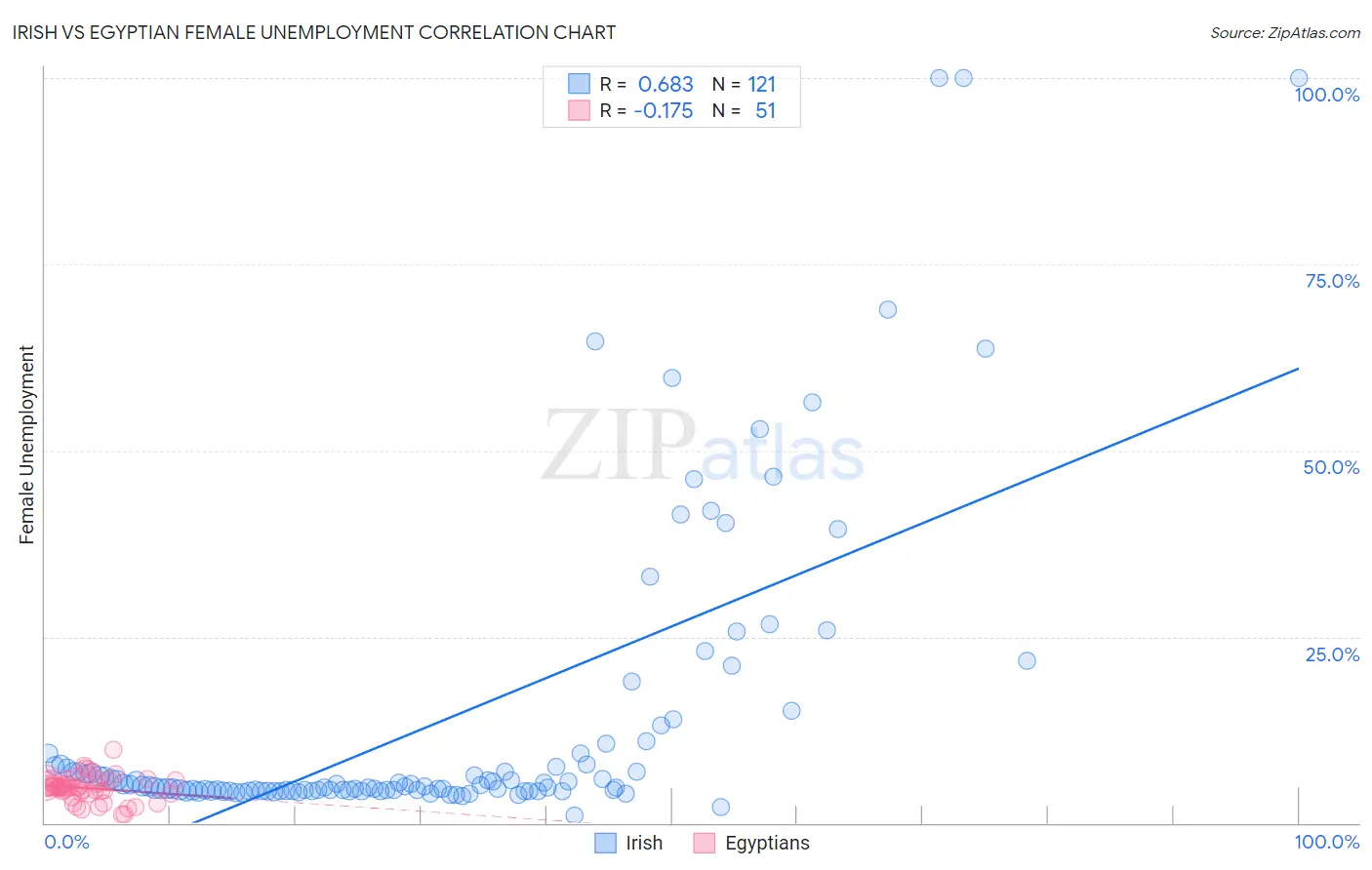 Irish vs Egyptian Female Unemployment