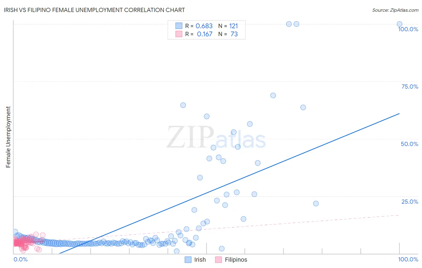 Irish vs Filipino Female Unemployment