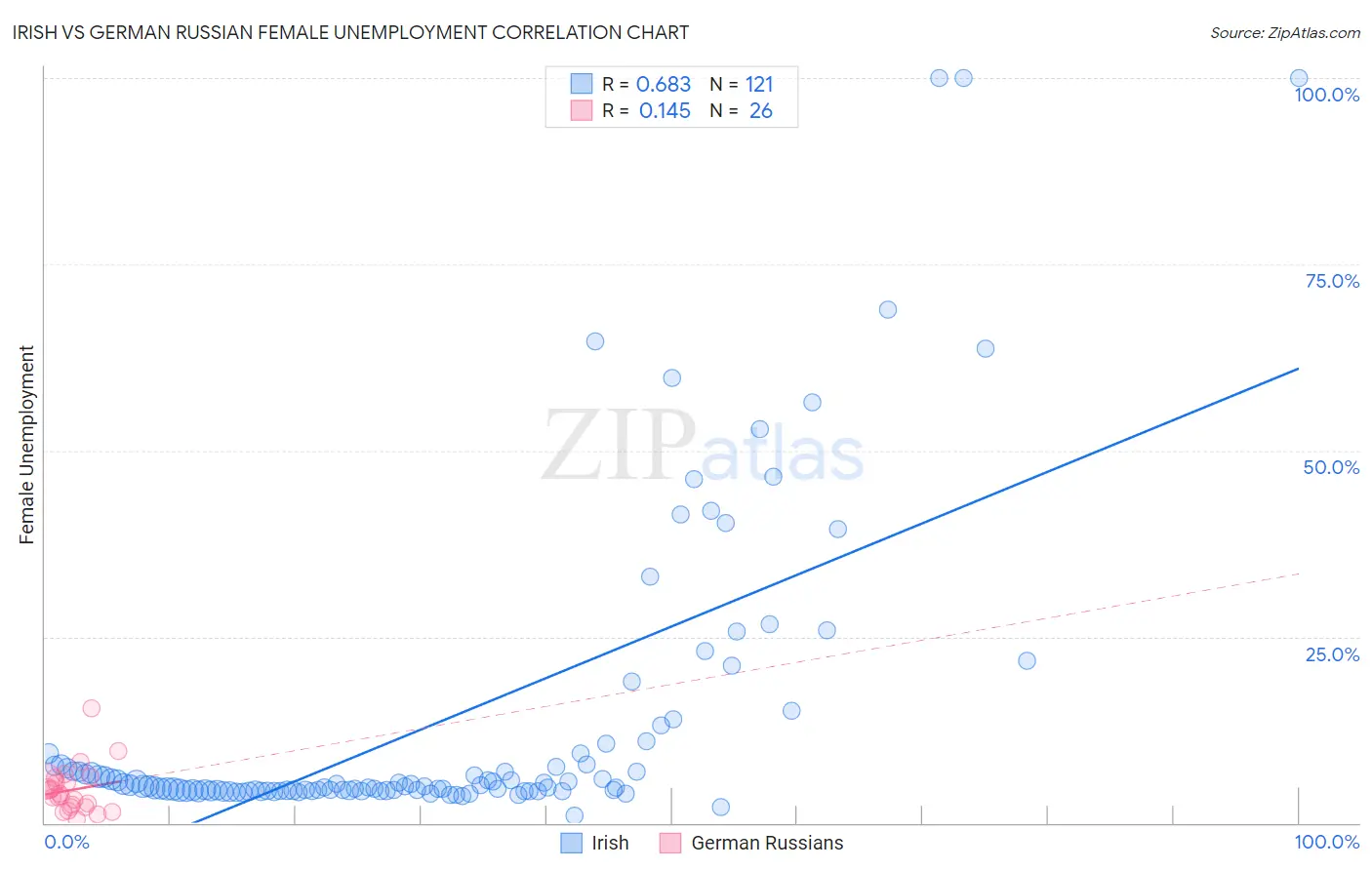 Irish vs German Russian Female Unemployment