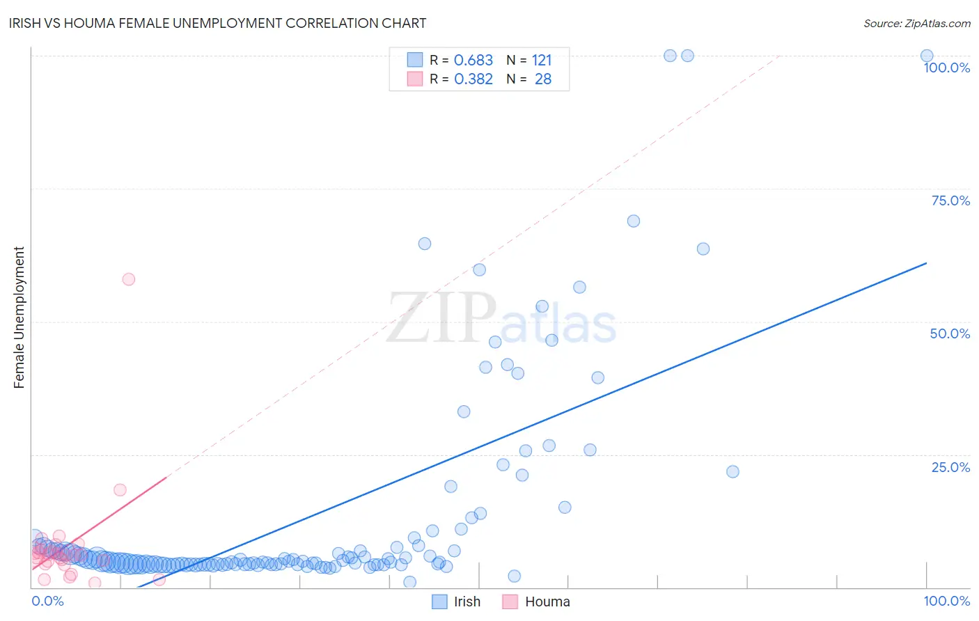 Irish vs Houma Female Unemployment