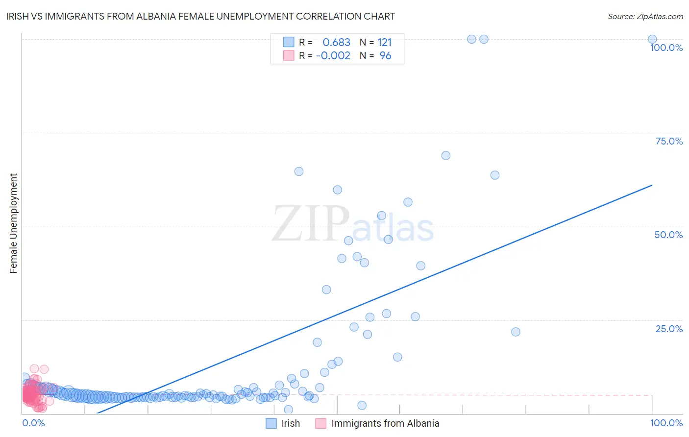 Irish vs Immigrants from Albania Female Unemployment