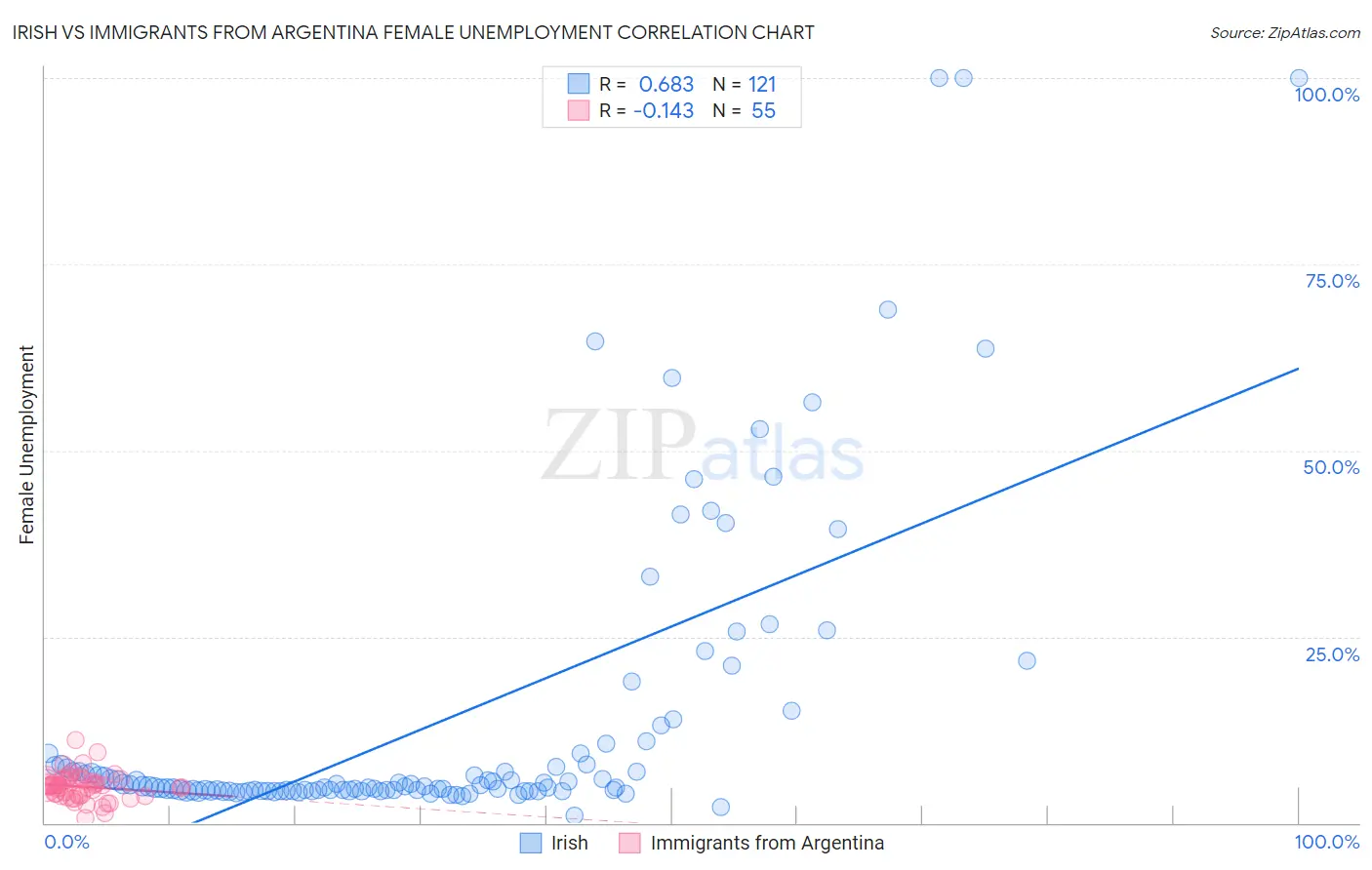 Irish vs Immigrants from Argentina Female Unemployment