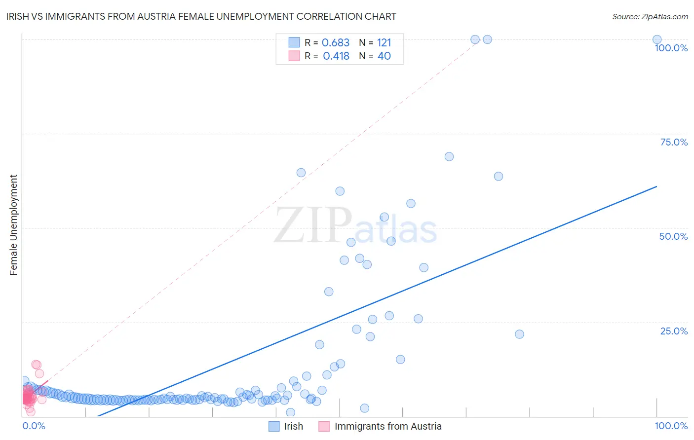 Irish vs Immigrants from Austria Female Unemployment