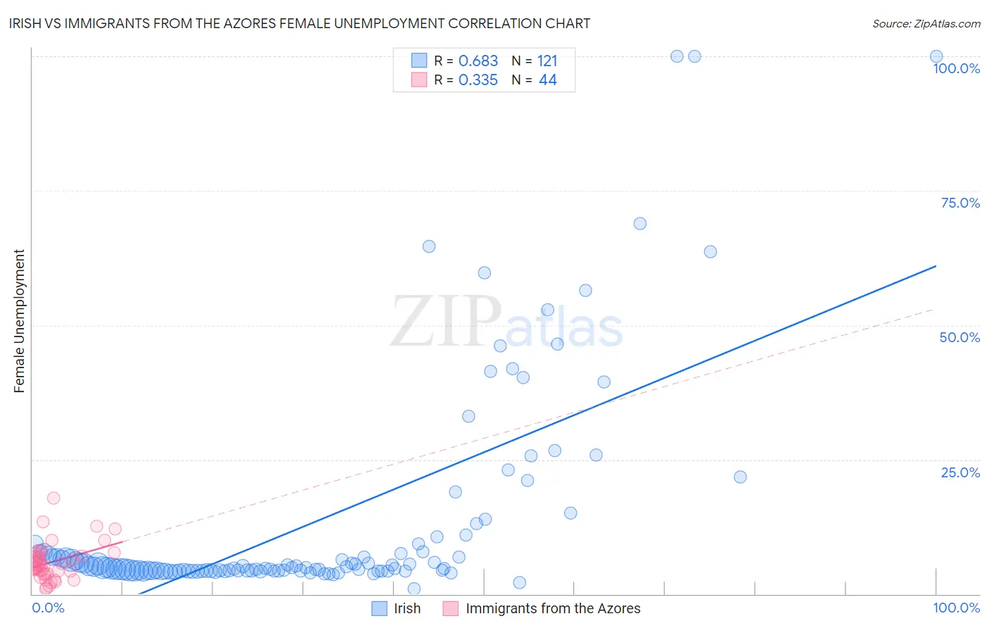 Irish vs Immigrants from the Azores Female Unemployment