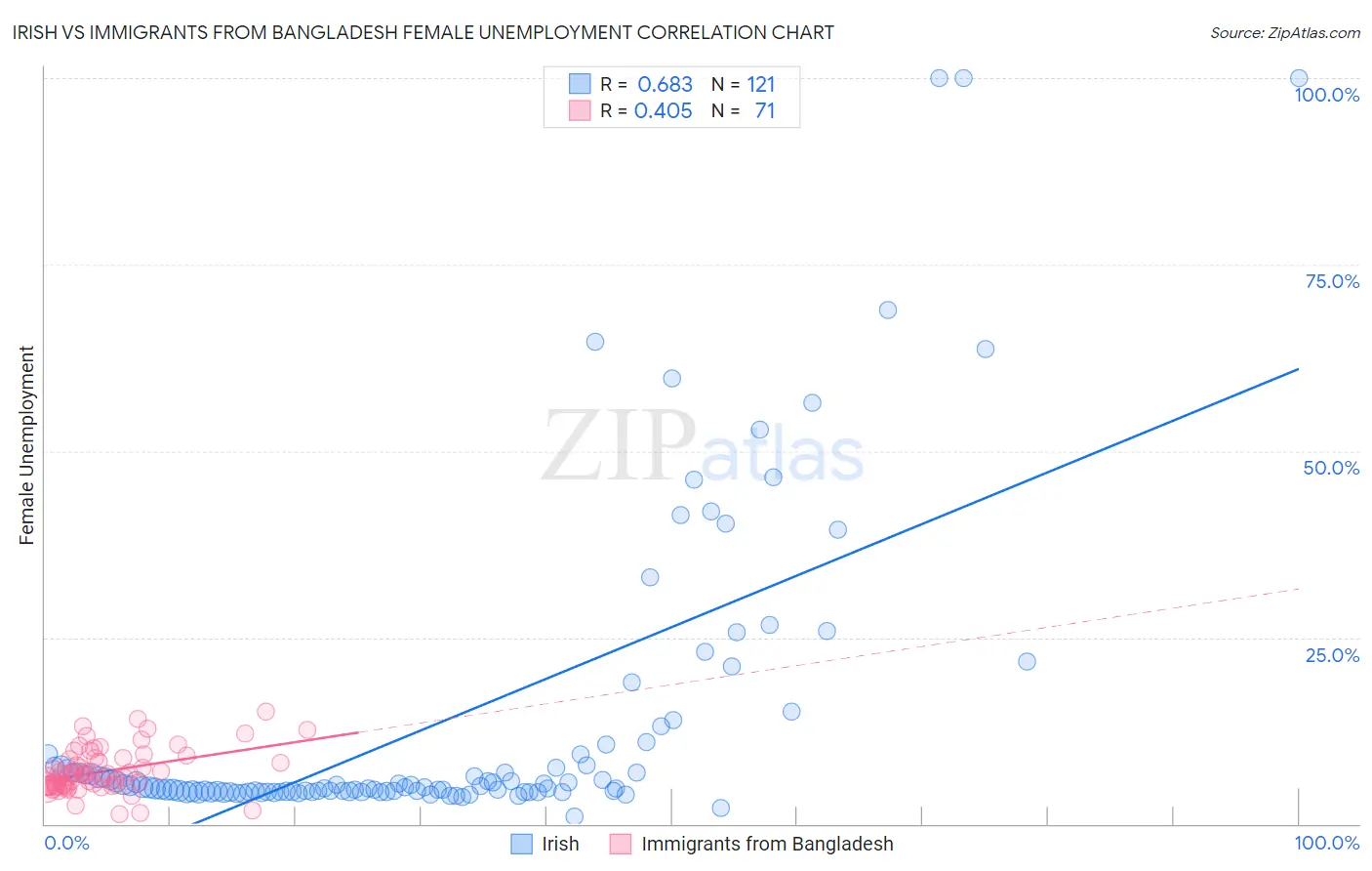 Irish vs Immigrants from Bangladesh Female Unemployment