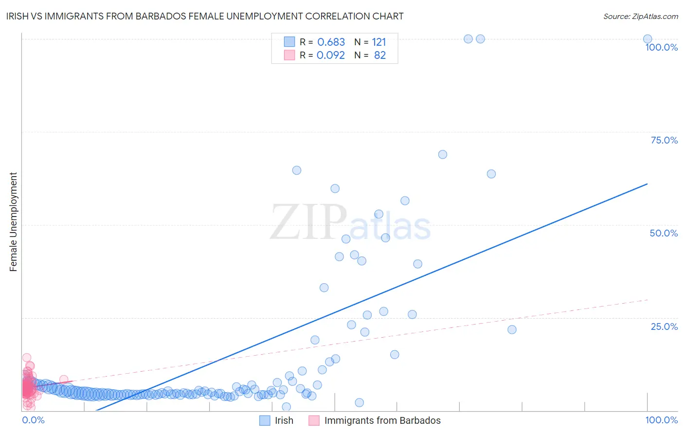 Irish vs Immigrants from Barbados Female Unemployment