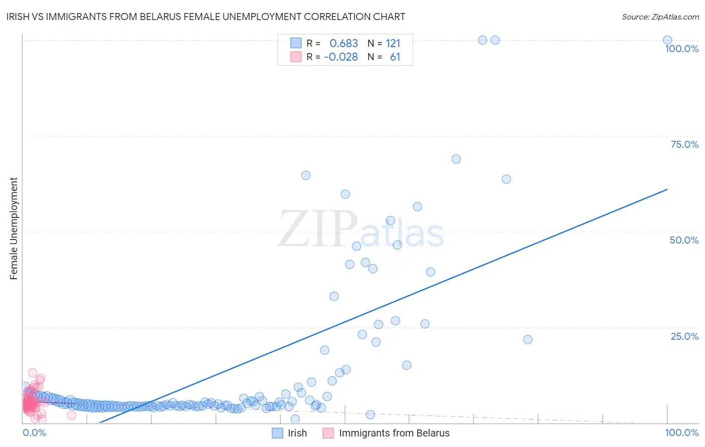Irish vs Immigrants from Belarus Female Unemployment