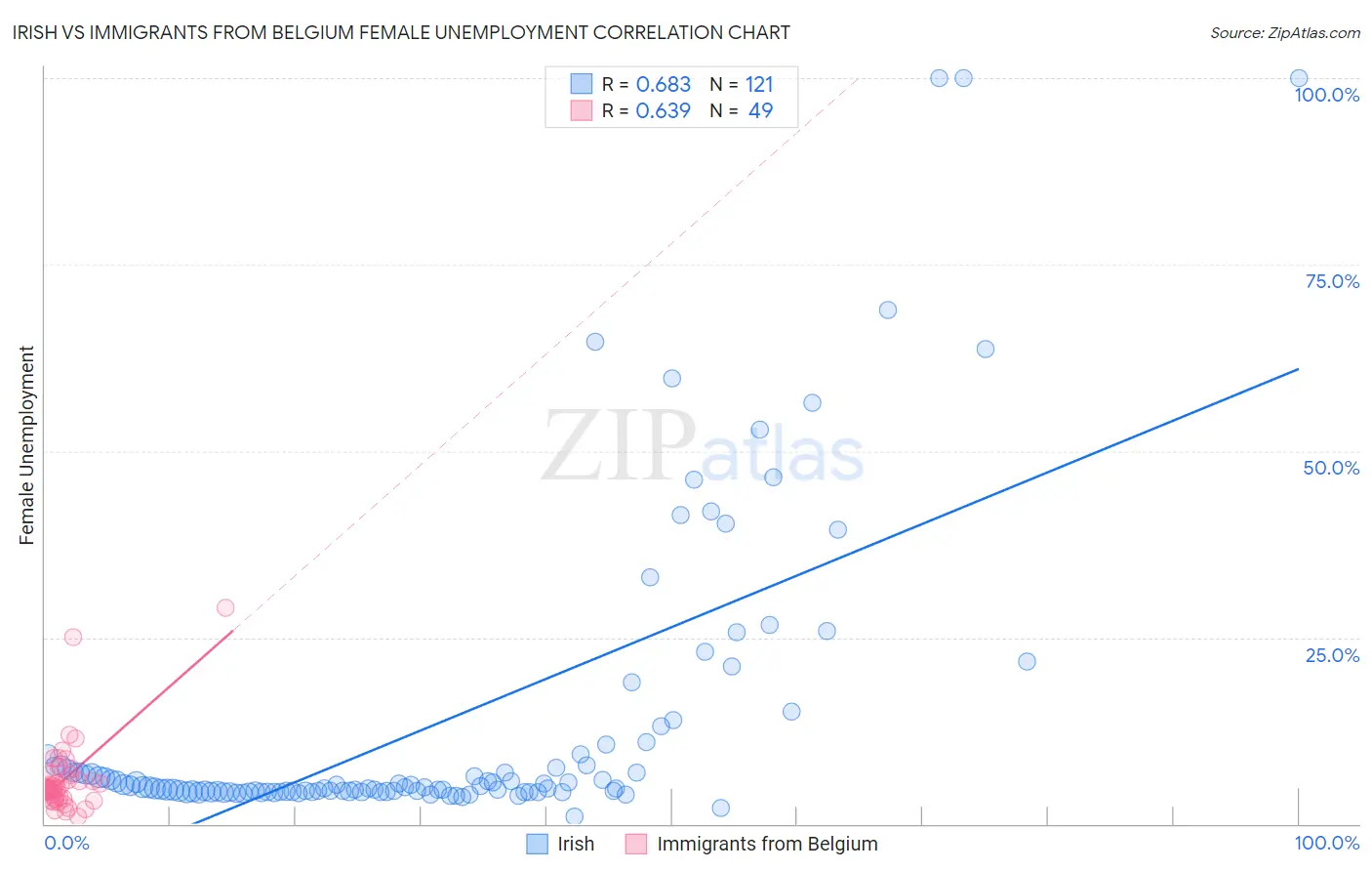 Irish vs Immigrants from Belgium Female Unemployment