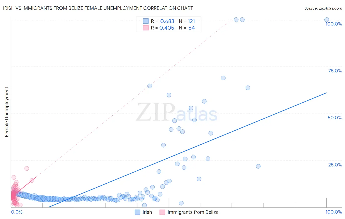 Irish vs Immigrants from Belize Female Unemployment