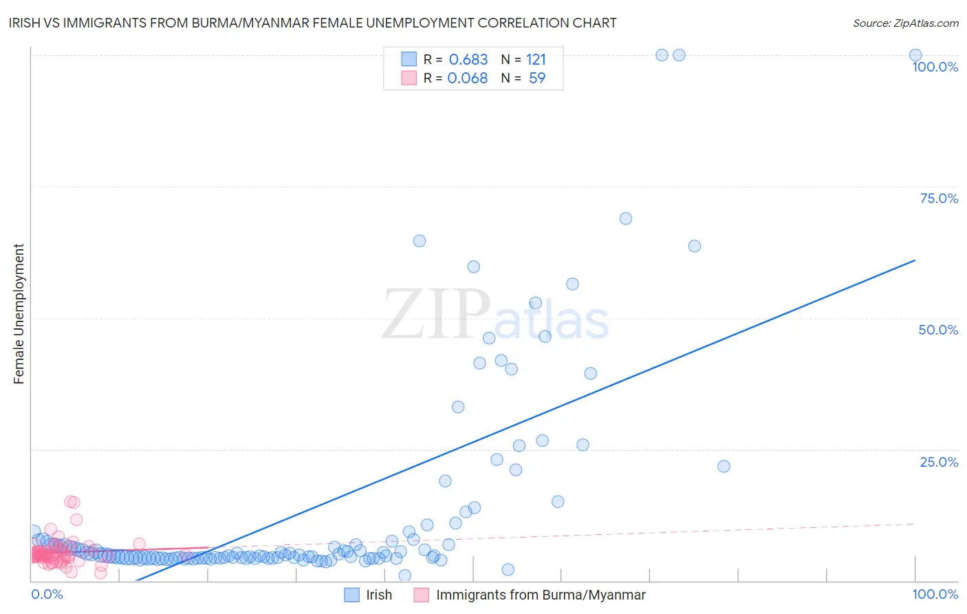 Irish vs Immigrants from Burma/Myanmar Female Unemployment