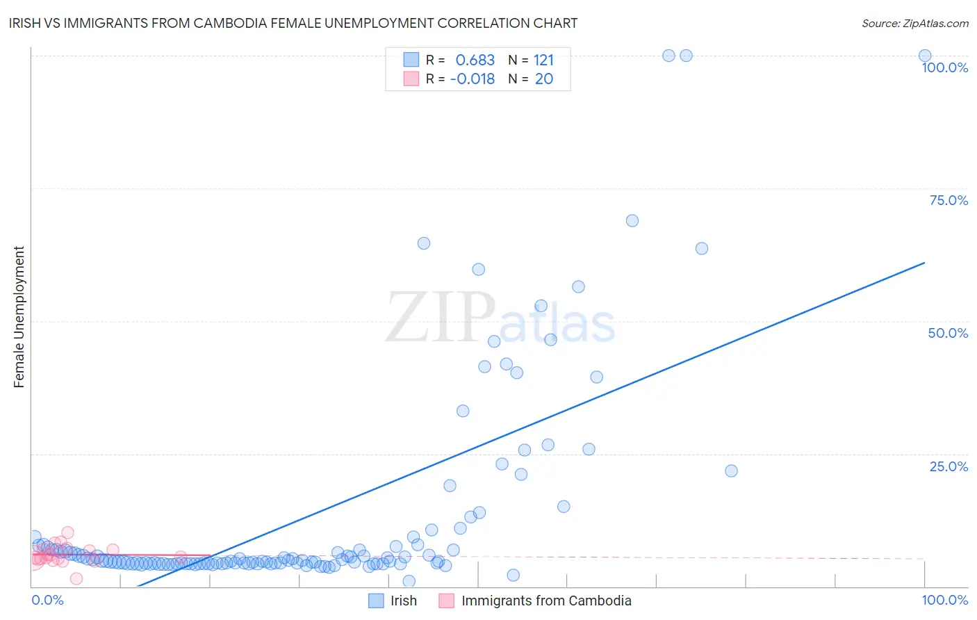 Irish vs Immigrants from Cambodia Female Unemployment