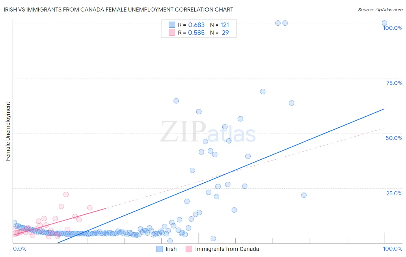 Irish vs Immigrants from Canada Female Unemployment