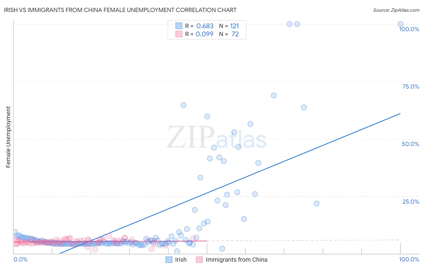 Irish vs Immigrants from China Female Unemployment