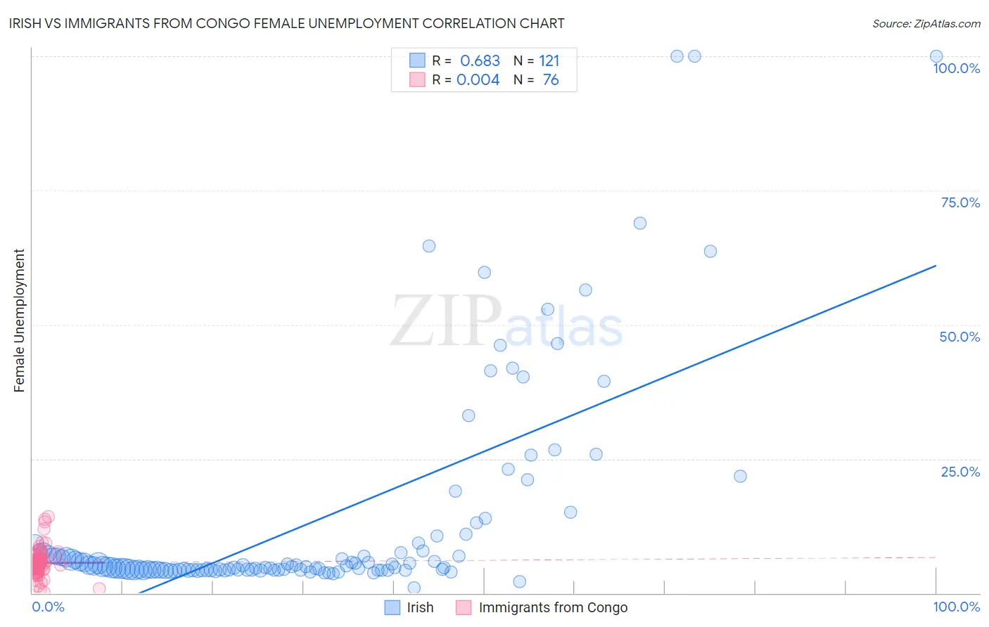 Irish vs Immigrants from Congo Female Unemployment