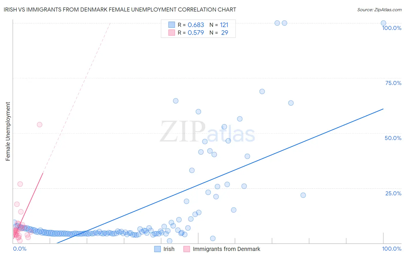 Irish vs Immigrants from Denmark Female Unemployment